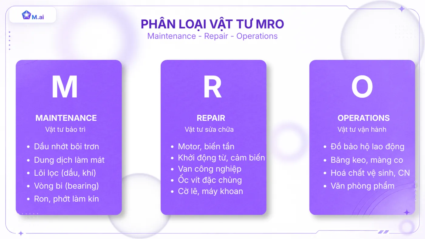 Sơ đồ phân loại vật tư MRO theo 3 nhóm Maintenance, Repair, Operations