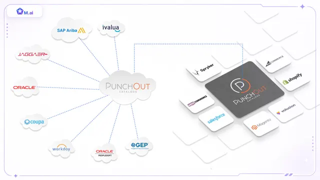 PunchOut Catalog là gì và quy trình tích hợp vào hệ thống mua hàng