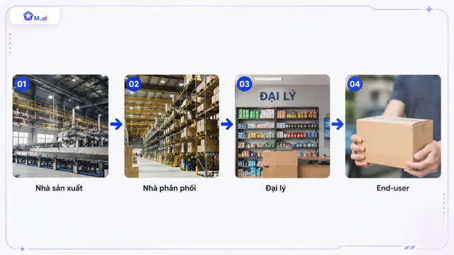 Sơ Đồ Chuỗi Cung Ứng MRO: Từ Nhà Sản Xuất Đến End-User
