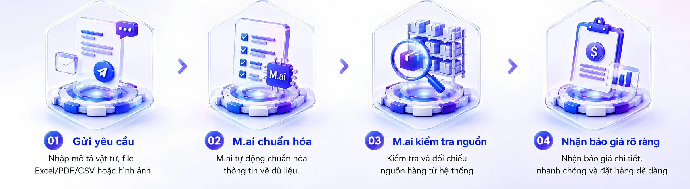 Quy trình xử lý RFQ của Mai: gửi yêu cầu, Mai chuẩn hóa, Mai kiểm tra nguồn, nhận báo giá rõ ràng